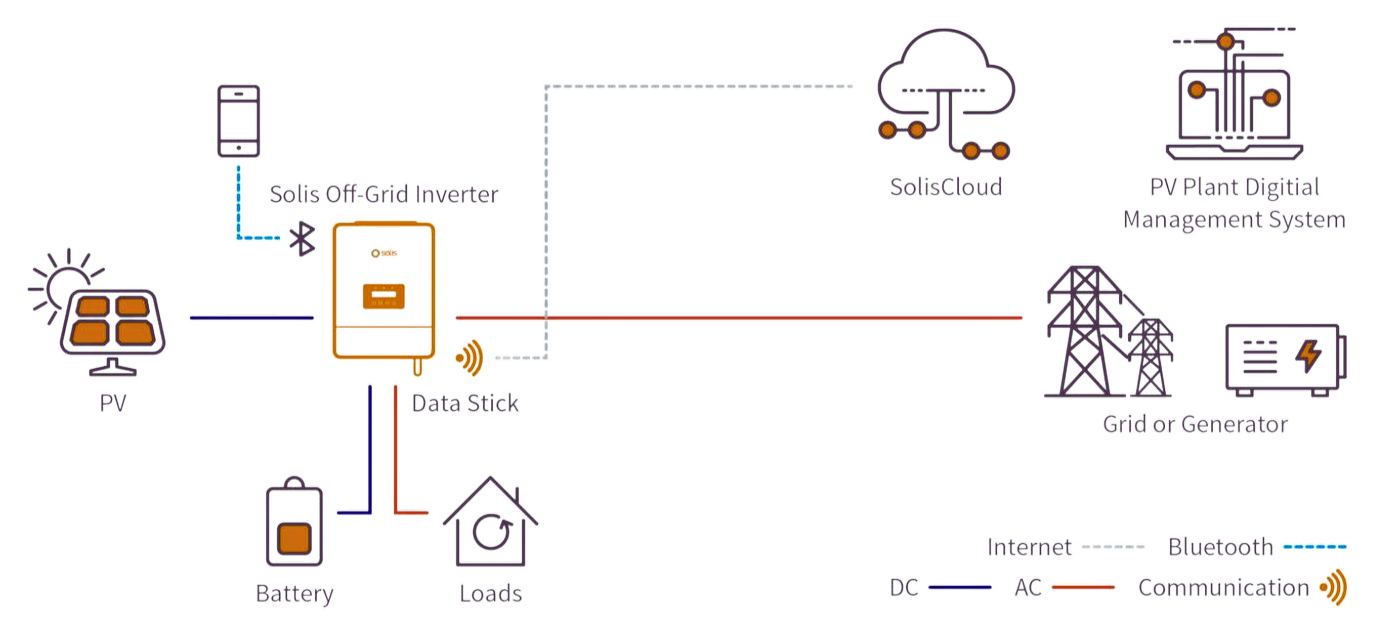 Sistem Off-Grid - Sunergi Solar